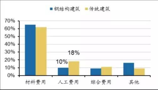 雄安新区推崇装配式建筑 未来哪个领域最受益？
