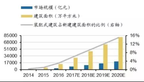 雄安新区推崇装配式建筑 未来哪个领域最受益？